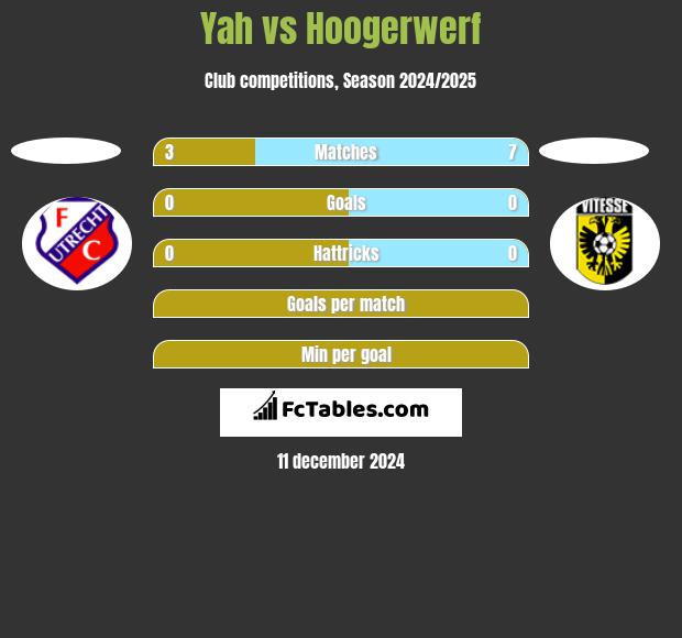 Yah vs Hoogerwerf h2h player stats