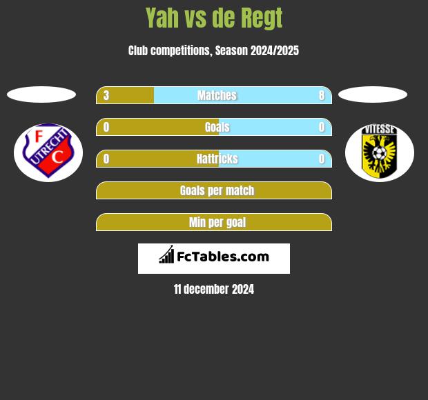 Yah vs de Regt h2h player stats