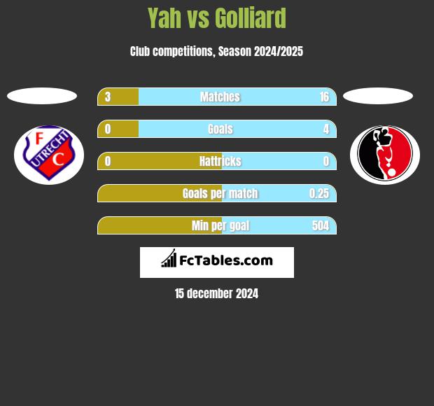 Yah vs Golliard h2h player stats