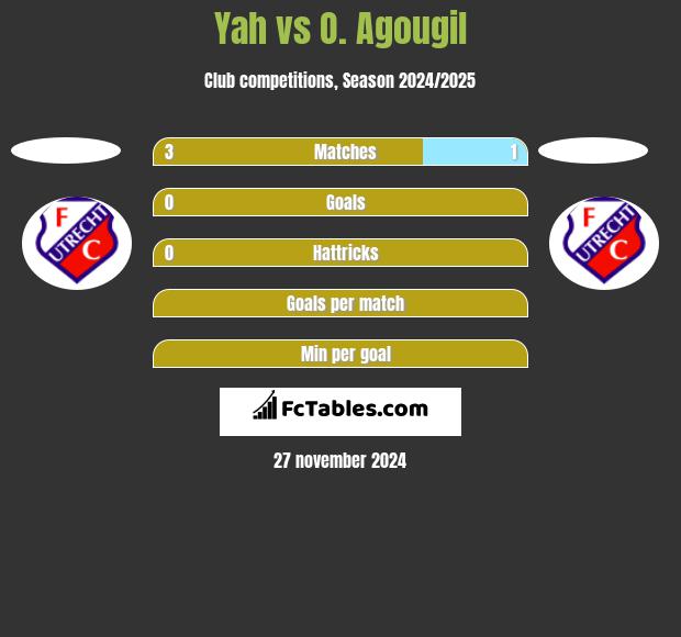 Yah vs O. Agougil h2h player stats