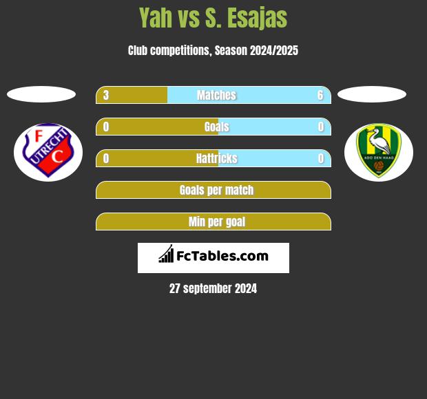 Yah vs S. Esajas h2h player stats