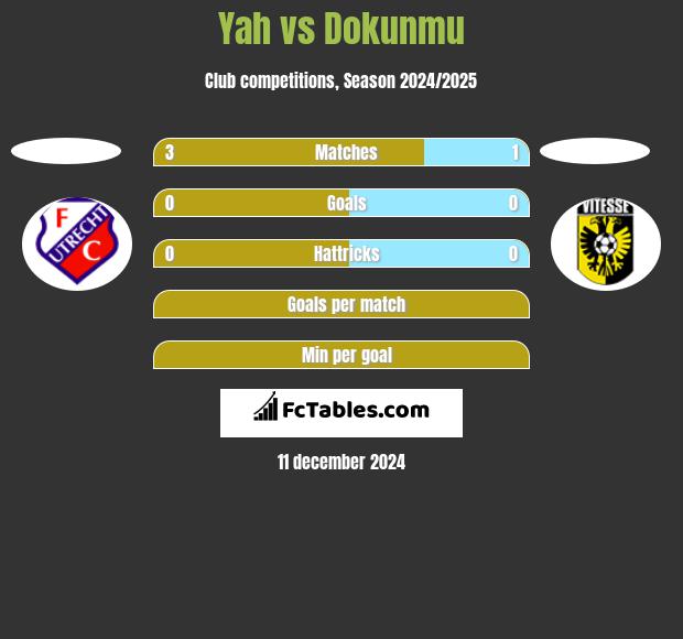 Yah vs Dokunmu h2h player stats