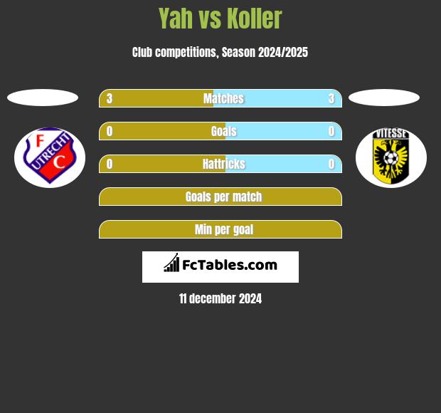 Yah vs Koller h2h player stats