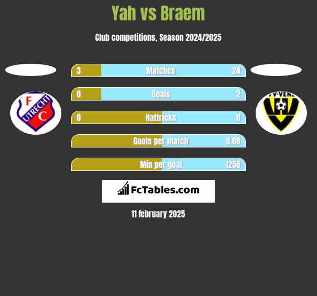 Yah vs Braem h2h player stats