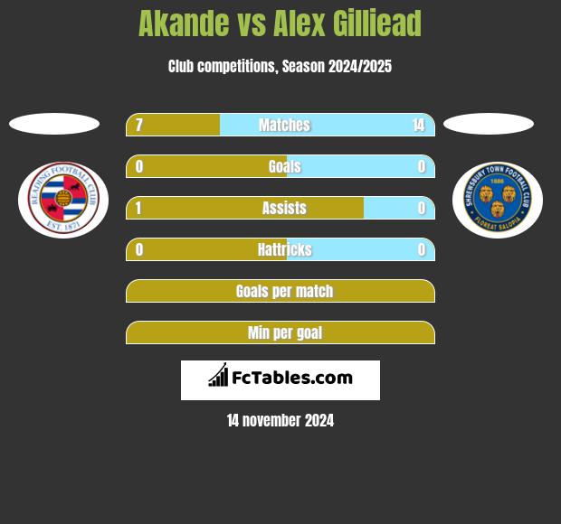 Akande vs Alex Gilliead h2h player stats