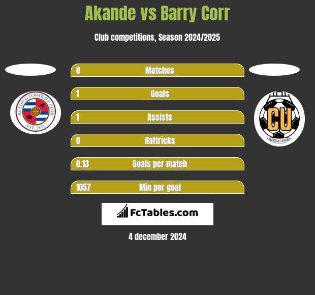 Akande vs Barry Corr h2h player stats