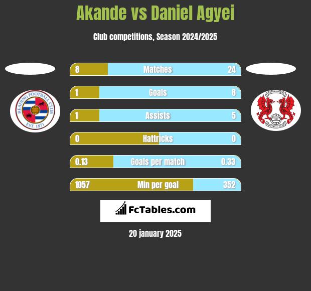 Akande vs Daniel Agyei h2h player stats