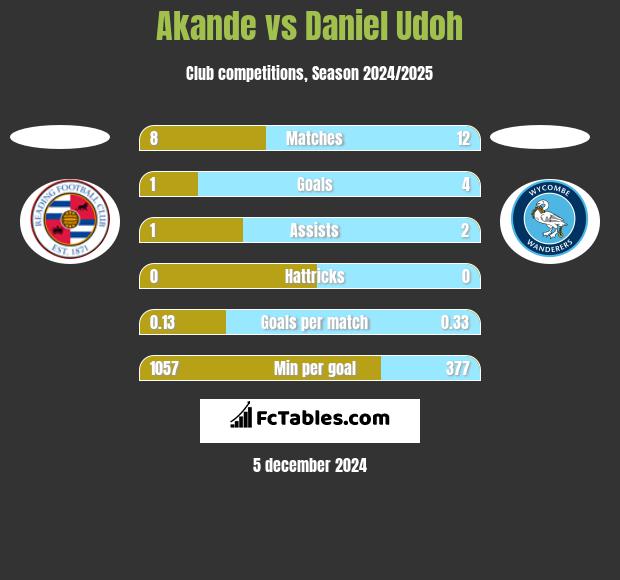 Akande vs Daniel Udoh h2h player stats