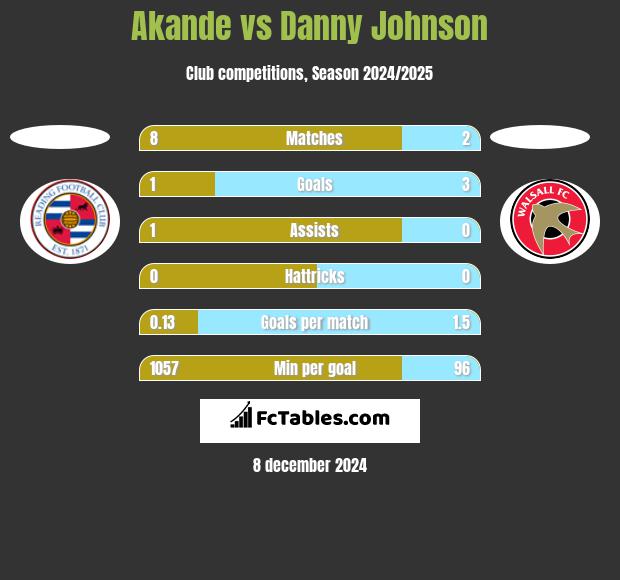 Akande vs Danny Johnson h2h player stats