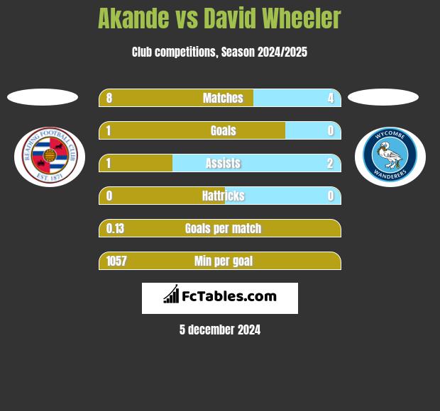 Akande vs David Wheeler h2h player stats