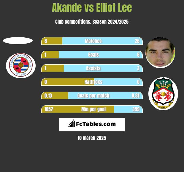 Akande vs Elliot Lee h2h player stats