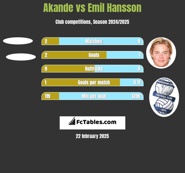 Akande vs Emil Hansson h2h player stats