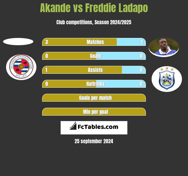 Akande vs Freddie Ladapo h2h player stats