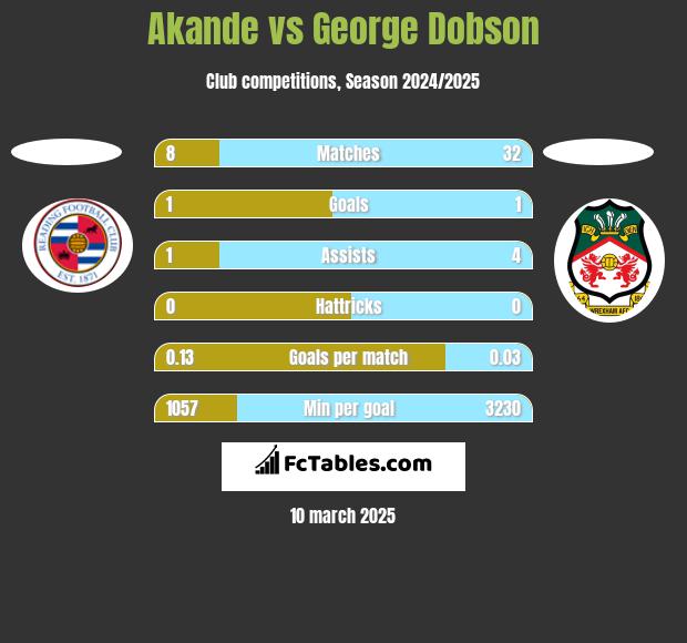 Akande vs George Dobson h2h player stats