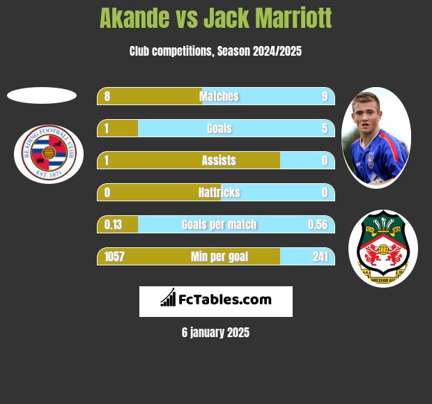 Akande vs Jack Marriott h2h player stats