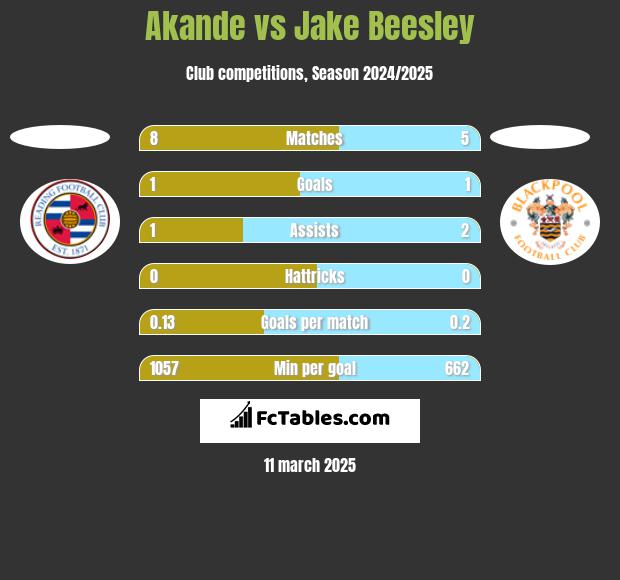 Akande vs Jake Beesley h2h player stats