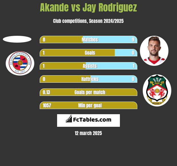 Akande vs Jay Rodriguez h2h player stats