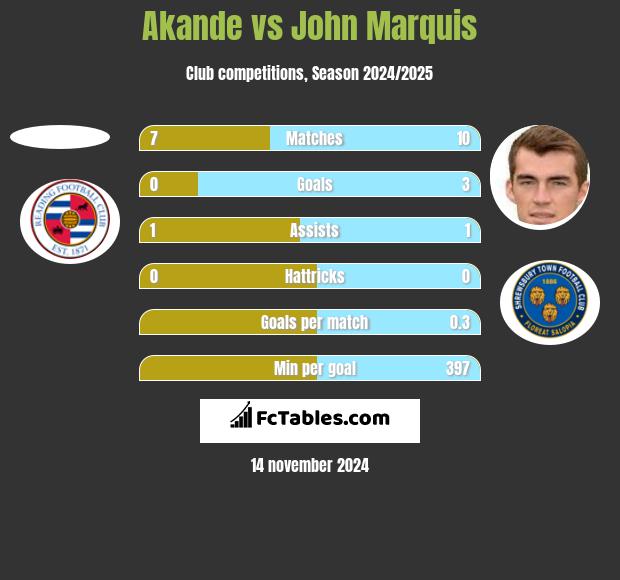 Akande vs John Marquis h2h player stats