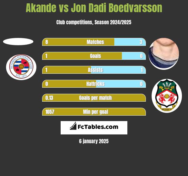 Akande vs Jon Dadi Boedvarsson h2h player stats