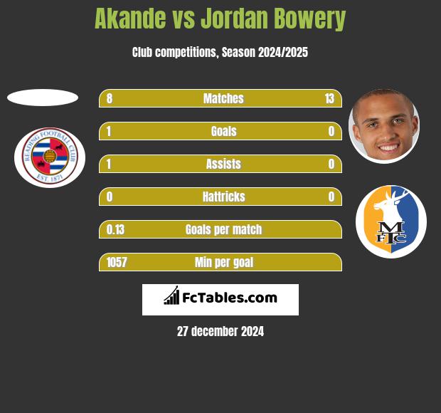 Akande vs Jordan Bowery h2h player stats