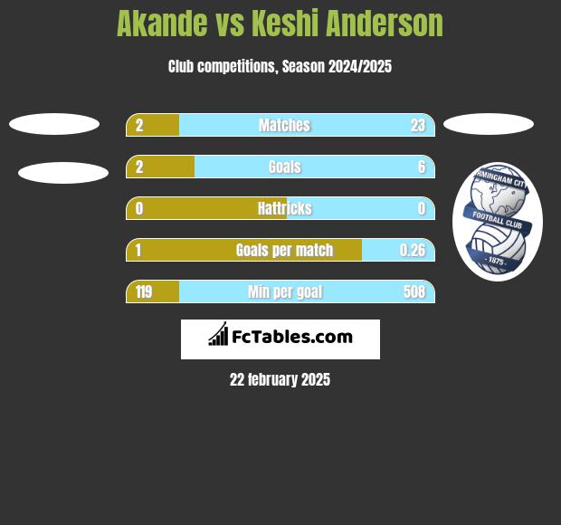 Akande vs Keshi Anderson h2h player stats