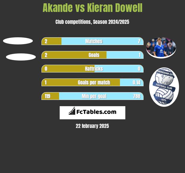 Akande vs Kieran Dowell h2h player stats