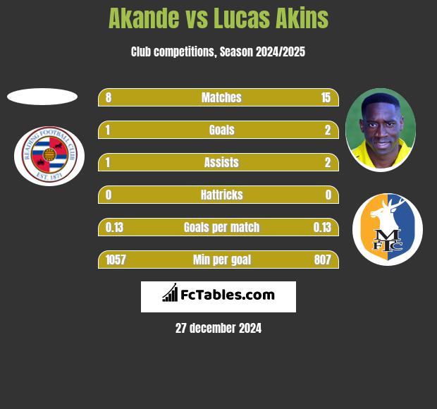 Akande vs Lucas Akins h2h player stats