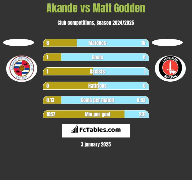 Akande vs Matt Godden h2h player stats