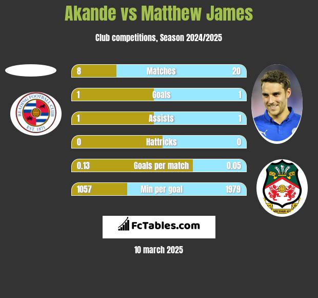 Akande vs Matthew James h2h player stats