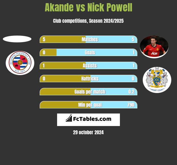 Akande vs Nick Powell h2h player stats