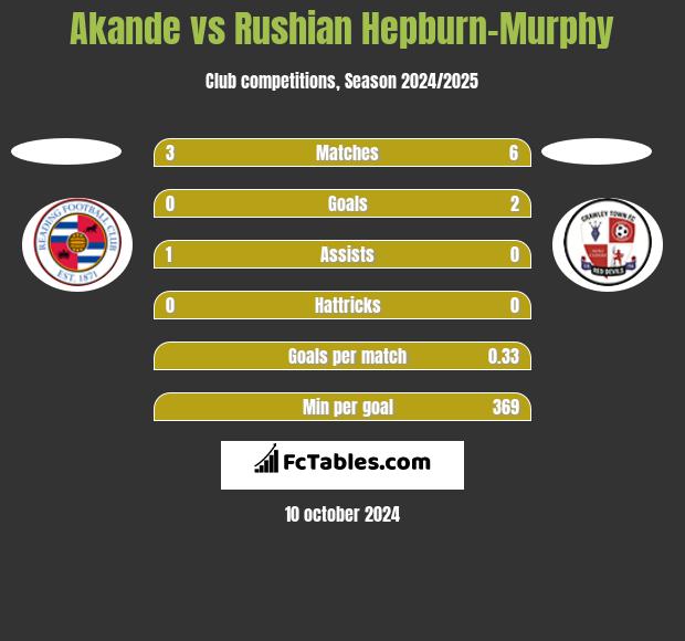 Akande vs Rushian Hepburn-Murphy h2h player stats