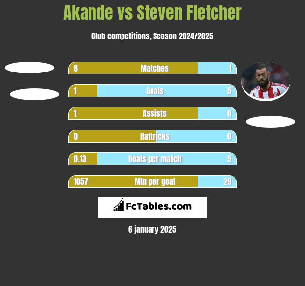 Akande vs Steven Fletcher h2h player stats