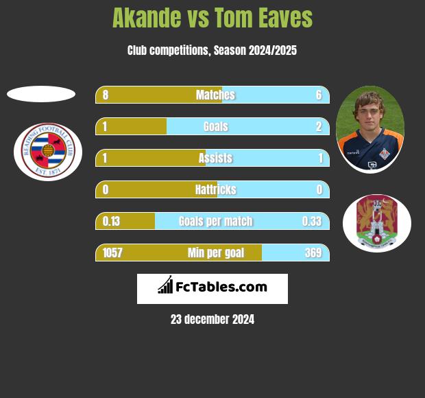 Akande vs Tom Eaves h2h player stats