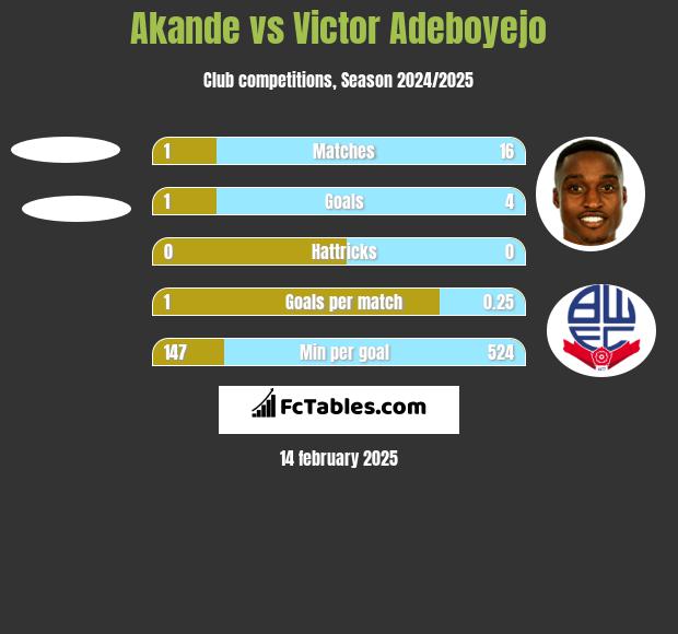 Akande vs Victor Adeboyejo h2h player stats