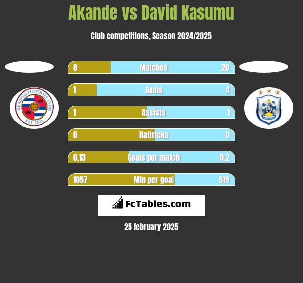 Akande vs David Kasumu h2h player stats