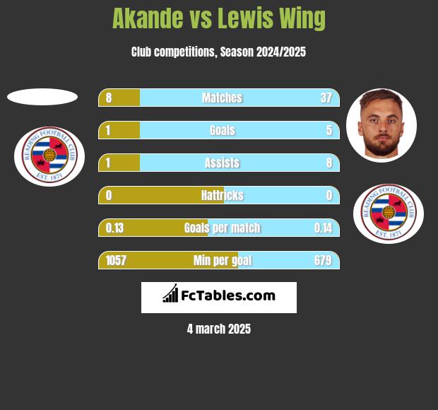 Akande vs Lewis Wing h2h player stats