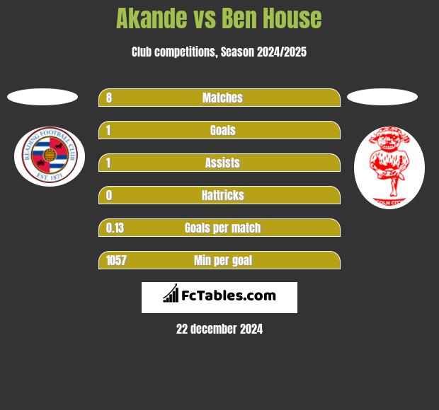 Akande vs Ben House h2h player stats