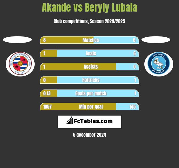 Akande vs Beryly Lubala h2h player stats