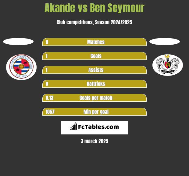 Akande vs Ben Seymour h2h player stats