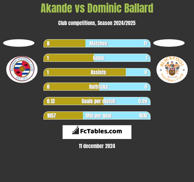 Akande vs Dominic Ballard h2h player stats