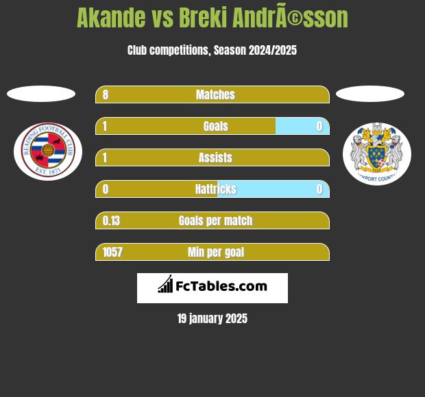 Akande vs Breki AndrÃ©sson h2h player stats