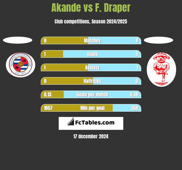 Akande vs F. Draper h2h player stats