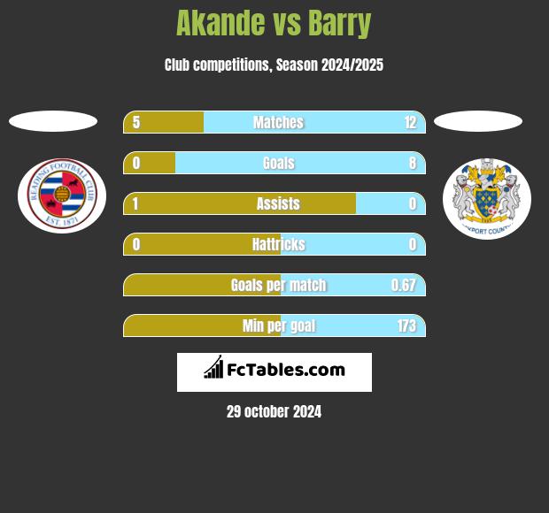 Akande vs Barry h2h player stats