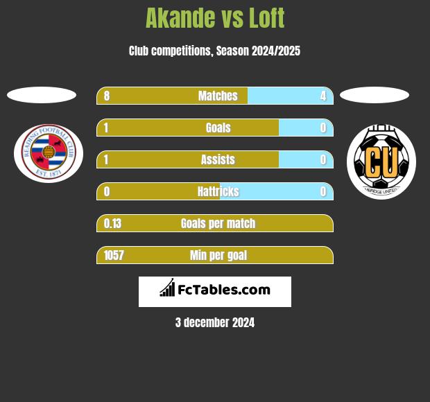 Akande vs Loft h2h player stats