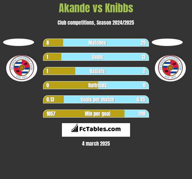 Akande vs Knibbs h2h player stats