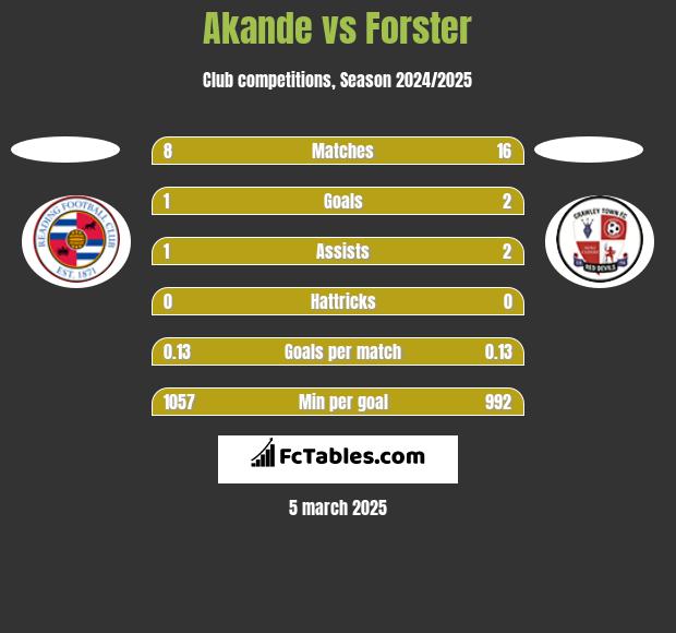 Akande vs Forster h2h player stats