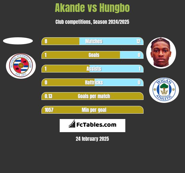 Akande vs Hungbo h2h player stats