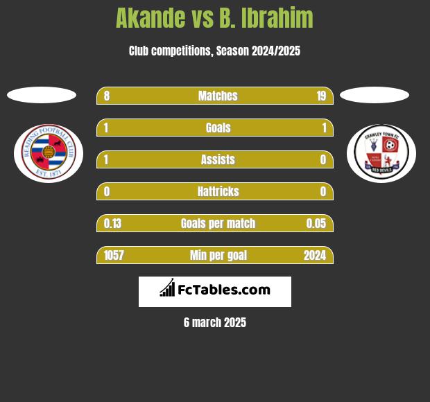 Akande vs B. Ibrahim h2h player stats