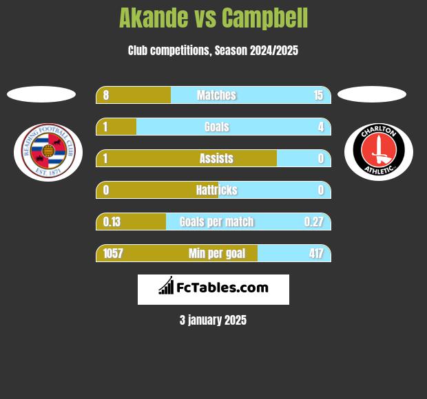 Akande vs Campbell h2h player stats