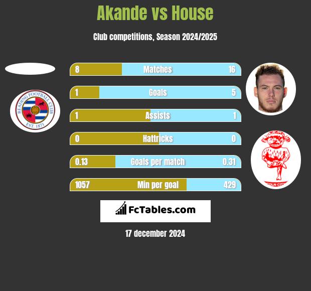 Akande vs House h2h player stats